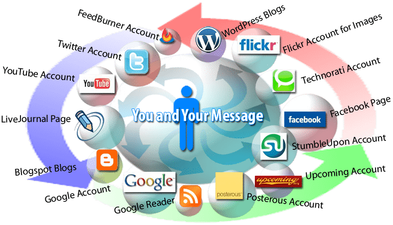 Social Media Strategies